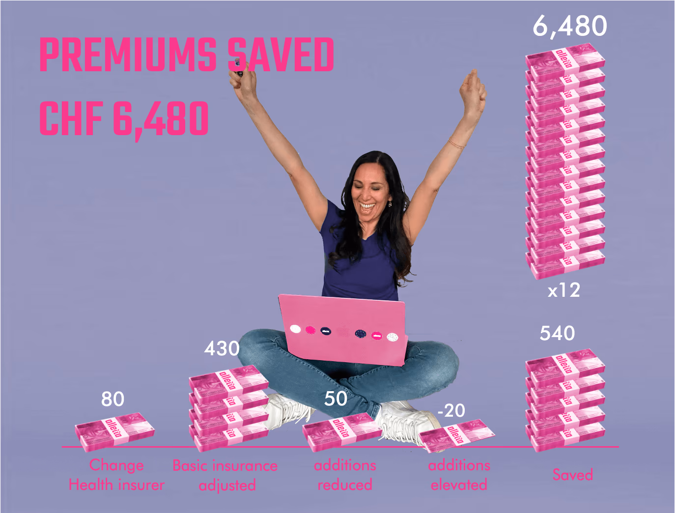 Premiums saved: CHF 6,480 a year by switching and adjusting the insurance