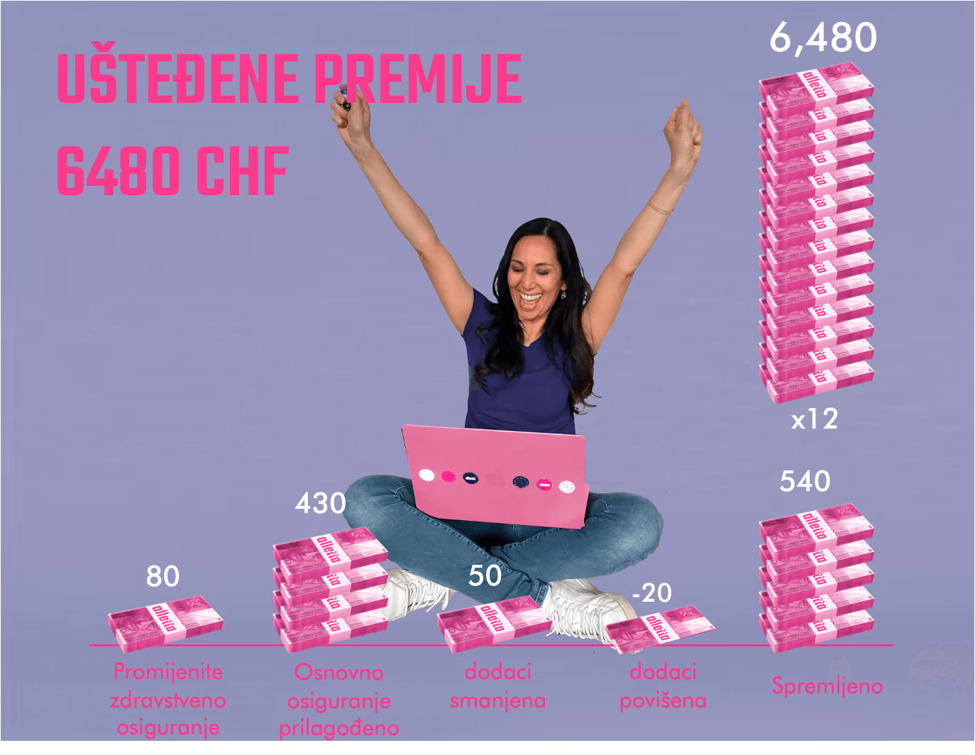 Ušteđene premije: CHF 6'480 godišnje zamjenom i prilagodbom osiguranja