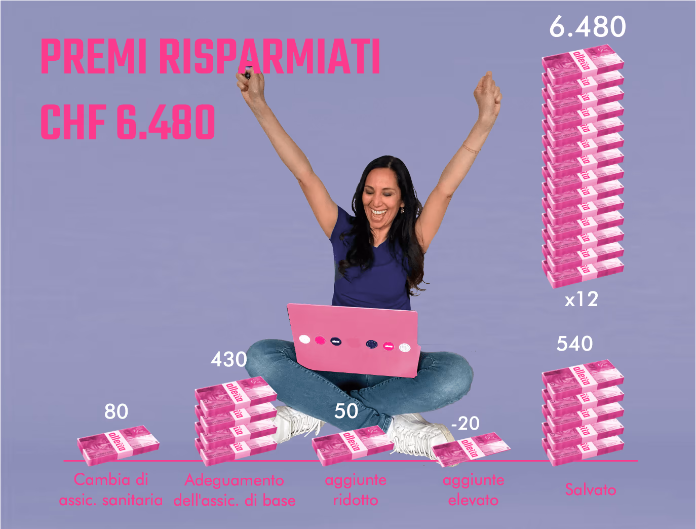 Premi risparmiati: CHF 6'480 all'anno grazie al cambio e all'adeguamento dell'assicurazione