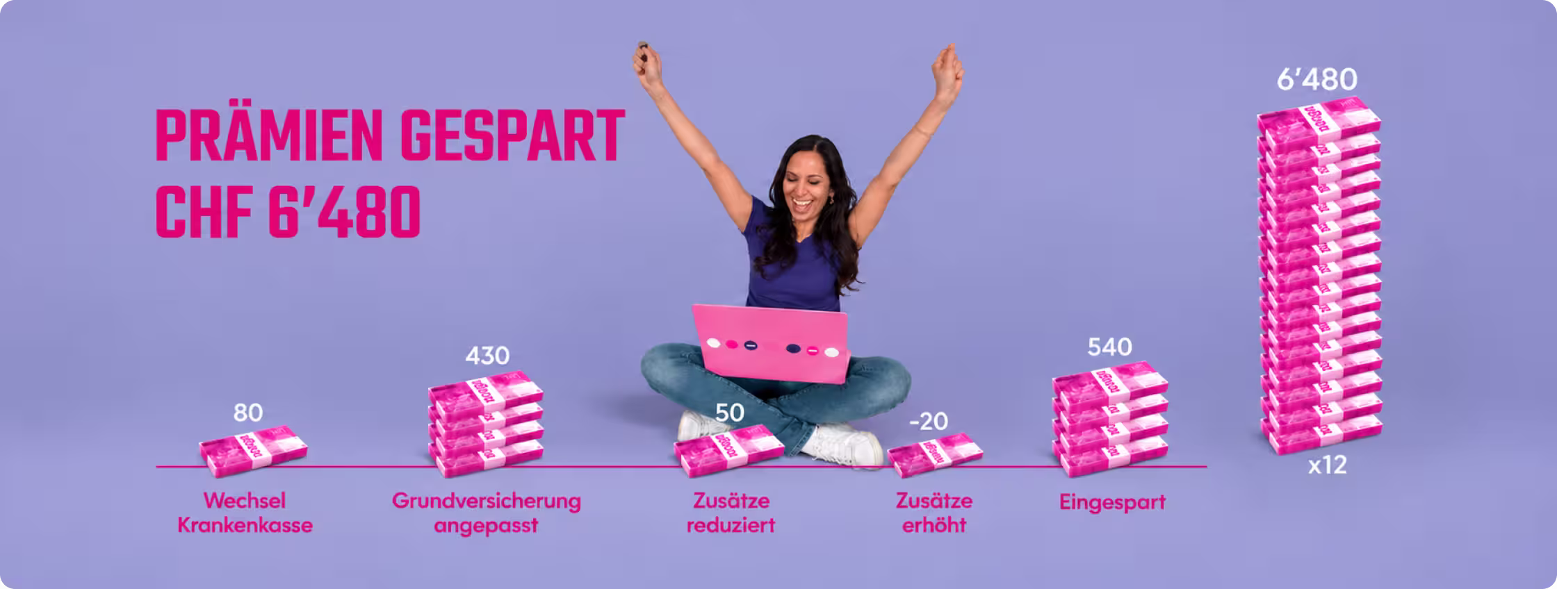 Infografica con una donna esultante al portatile e pile di banconote rosa: CHF 80 cambiando cassa malati, CHF 430 adeguando l'assicurazione di base, CHF 50 riducendo le complementari, CHF -20 aumentando le complementari – CHF 540 risparmiati al mese, per 12 mesi fanno CHF 6'480 di premi all'anno