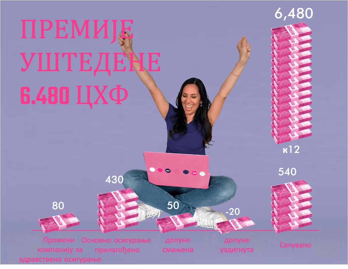 Uštedene premije: CHF 6'480 godišnje zamenom i prilagođavanjem osiguranja