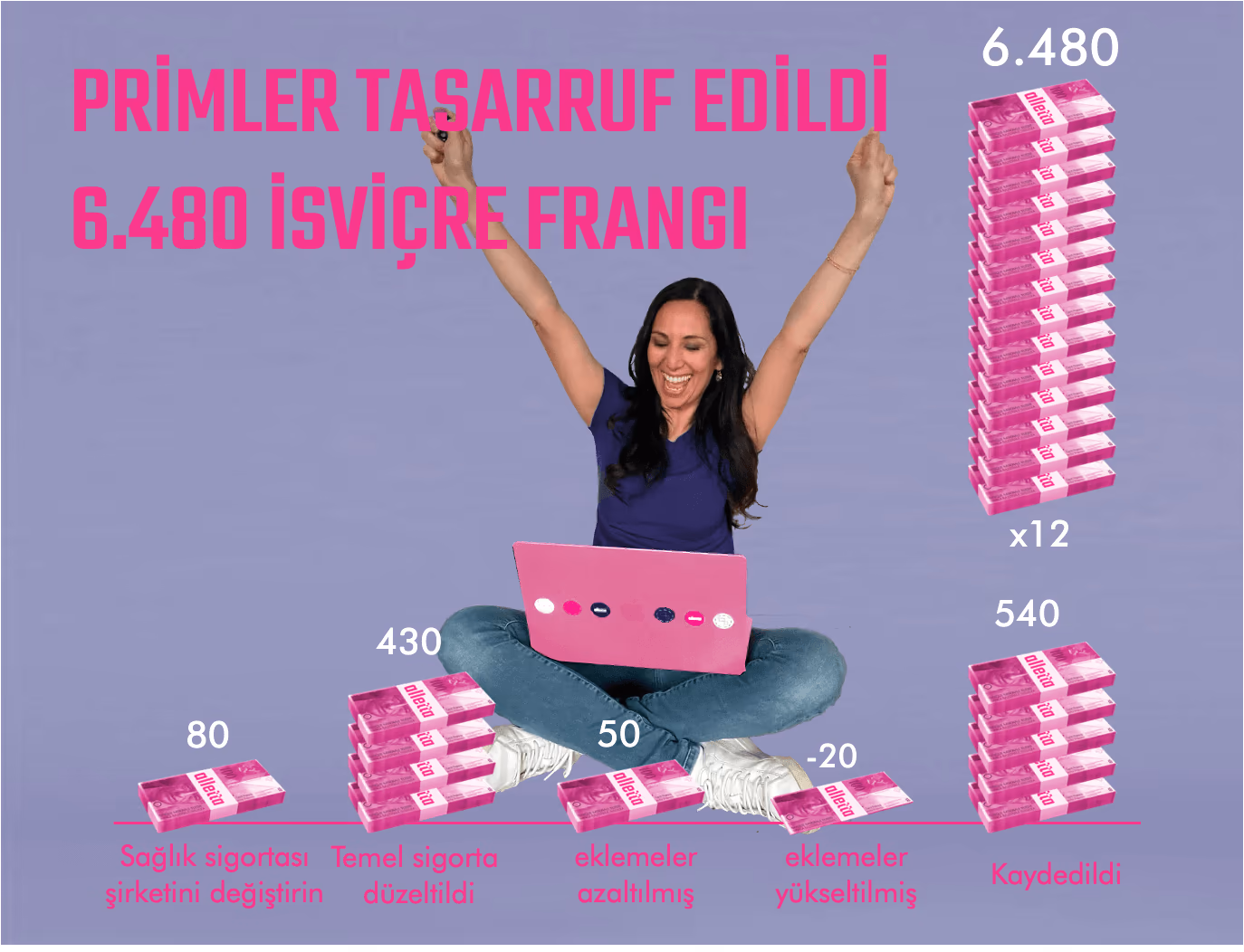 Tasarruf edilen primler: sigortayı değiştirip uyarlayarak yılda CHF 6'480