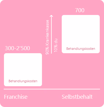 First you pay the franchise (CHF 300 to 2'500), then the health insurer pays 90 % and you pay 10 % co-payment up to max. CHF 700