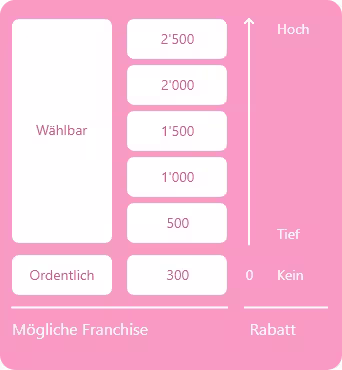 Selectable franchises in health insurance