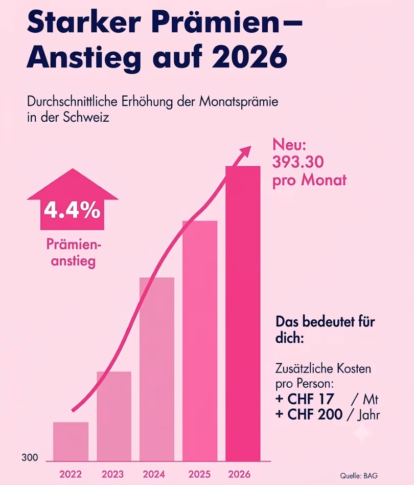Hausse des primes 2026 : plus 4,4 %, désormais CHF 393.30 par mois, environ CHF 200 de plus par an