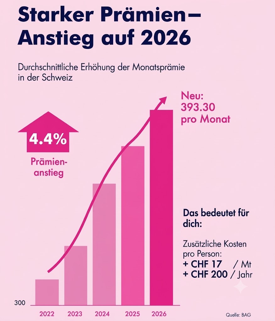 Premium increase in 2026 infographic