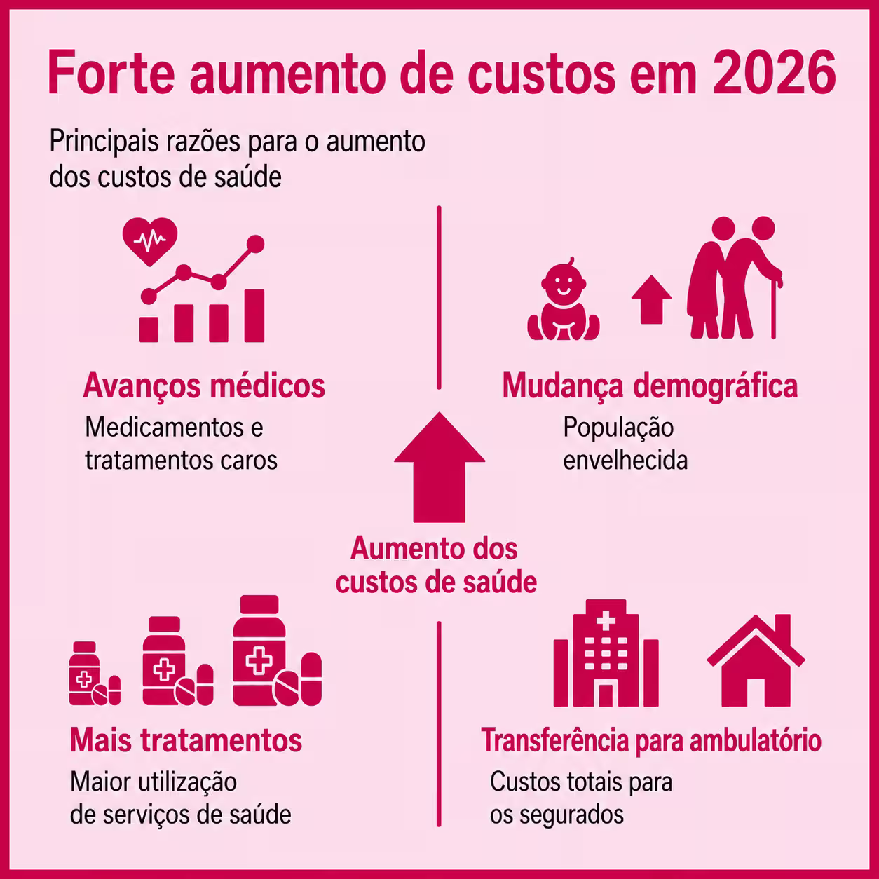 Healthcare cost increase in 2026 infographic