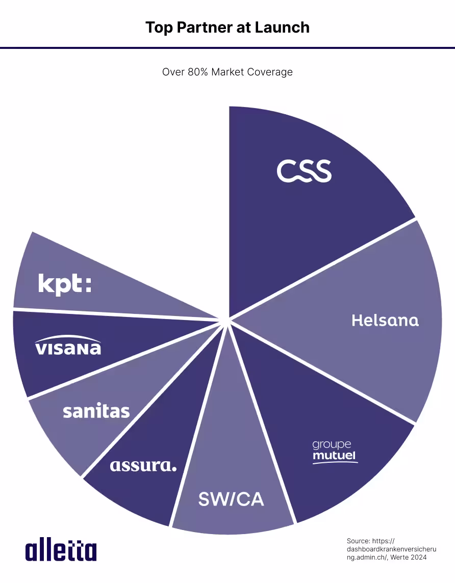 8 partners integrated