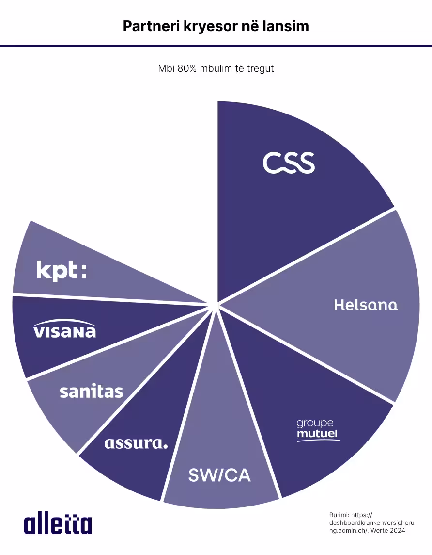8 partnerë të integruar